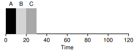 FIFO Simple example