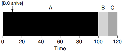 SJF Example With Late Arrivals From B and C