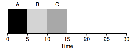 SJF Again (Bad for Response time)