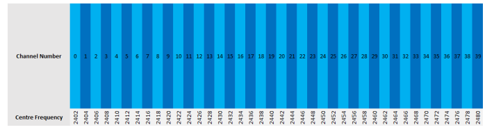 ble channels