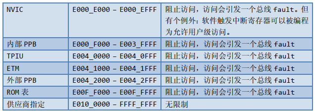 图5.4.2 默认内存访问权限