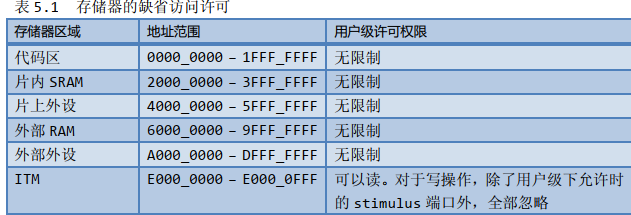 图5.4.1 默认内存访问权限