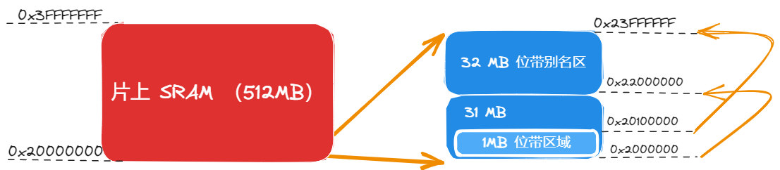 图 5.1.2 片上 sram 区