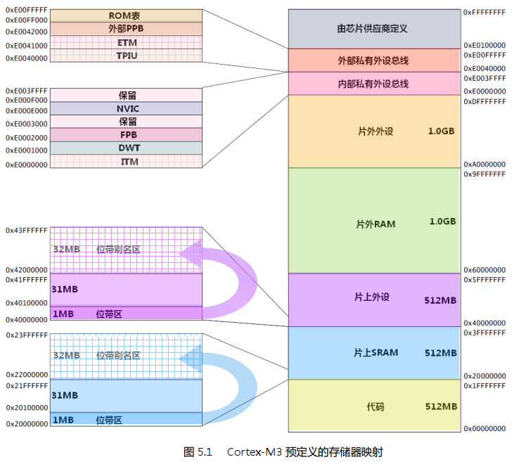 图 5.1 Cortex-M3 预定义的存储器映射