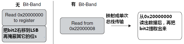 图 5.5.4 从位带别名区中读取比特