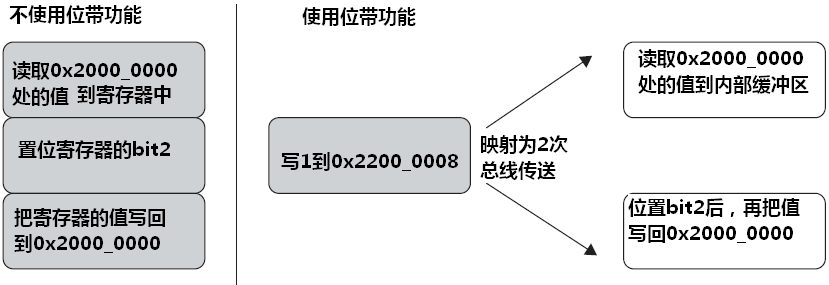 图 5.5.2 写数据到位带别名区