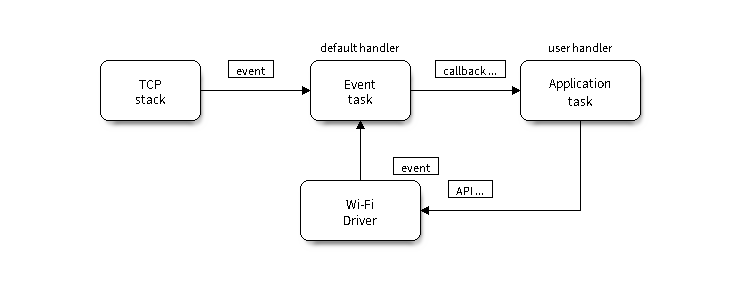 Wi-Fi 编程模型