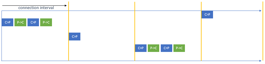 An ACL connection with Peripheral Latency = 1