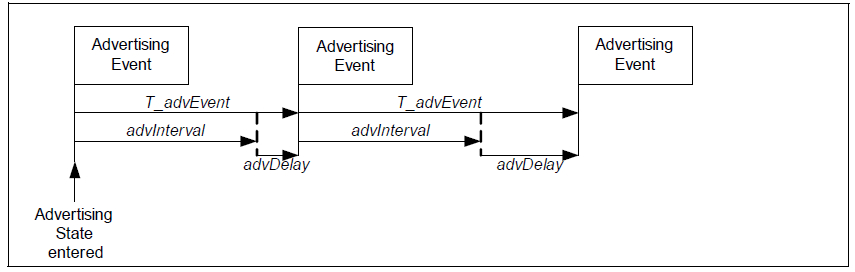 Advertising events perturbed in time using advDelay