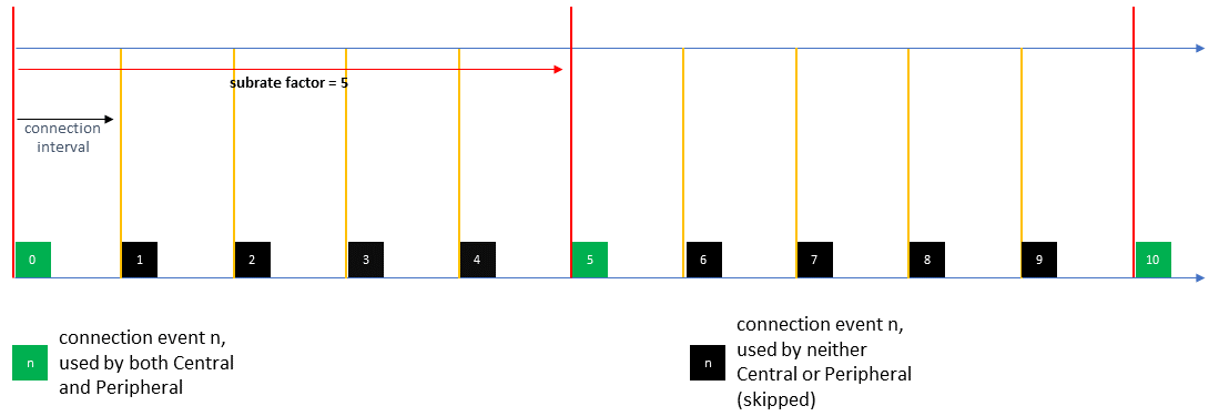 A basic subrated connection with subrate factor=5