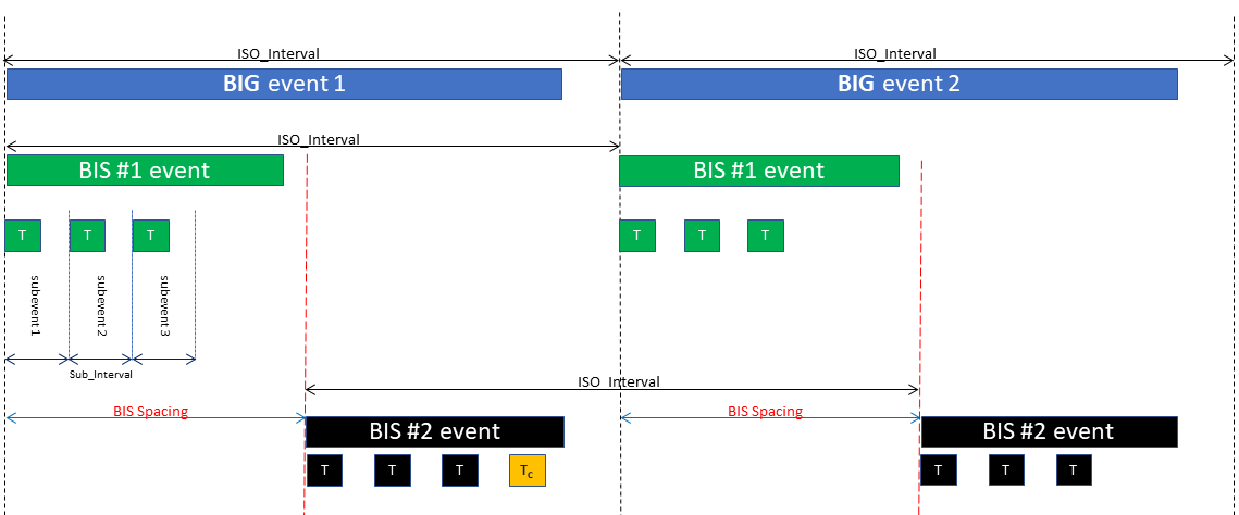 BIG/BIS event scheduling