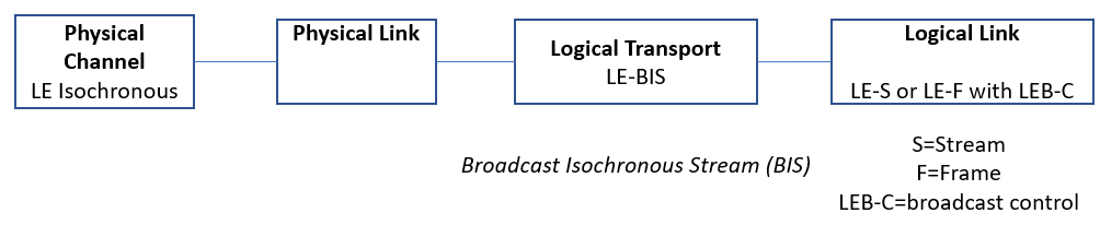 LE-BIS in the Bluetooth Data Transport Architecture