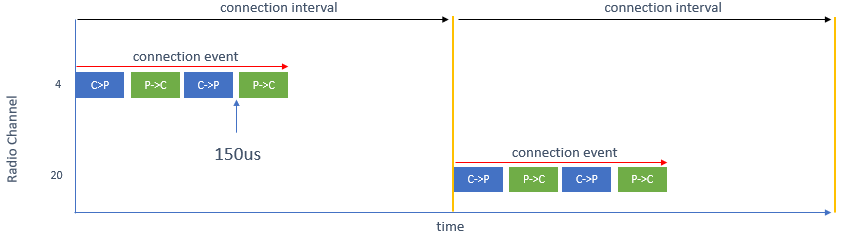 ll_basic_packet_exchange_over_acl