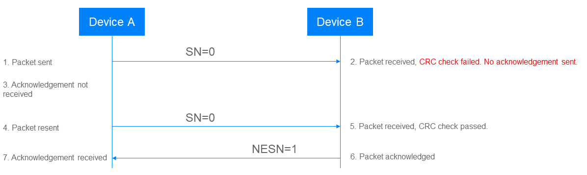 Link Layer handling CRC failure