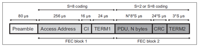 ll_le_coded_packet