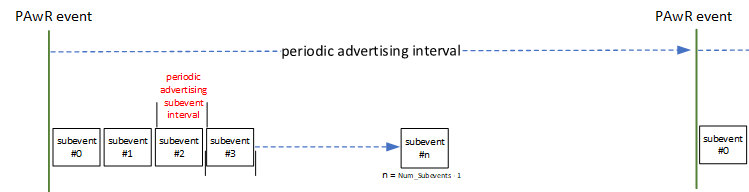 PAwR events and subevents