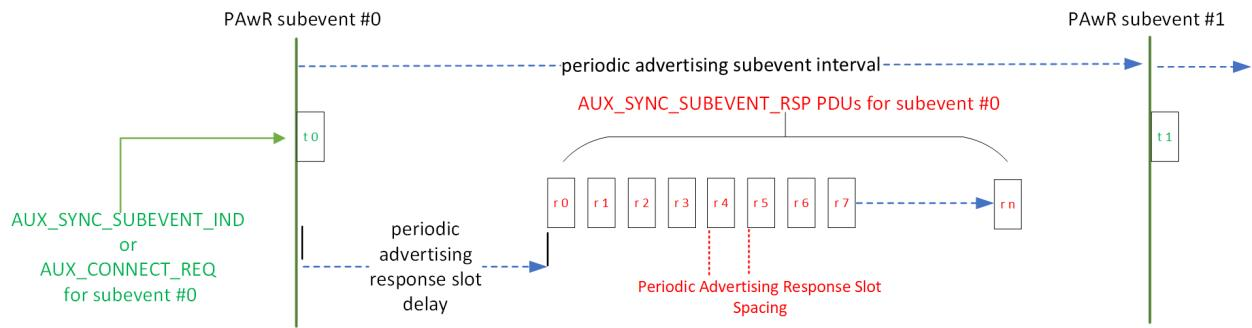 A PAwR subevent with response slots