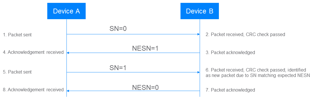 A successful exchange of packets at the link layer  