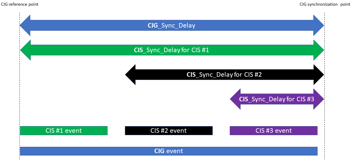 Synchronized rendering of CIS data in a CIG