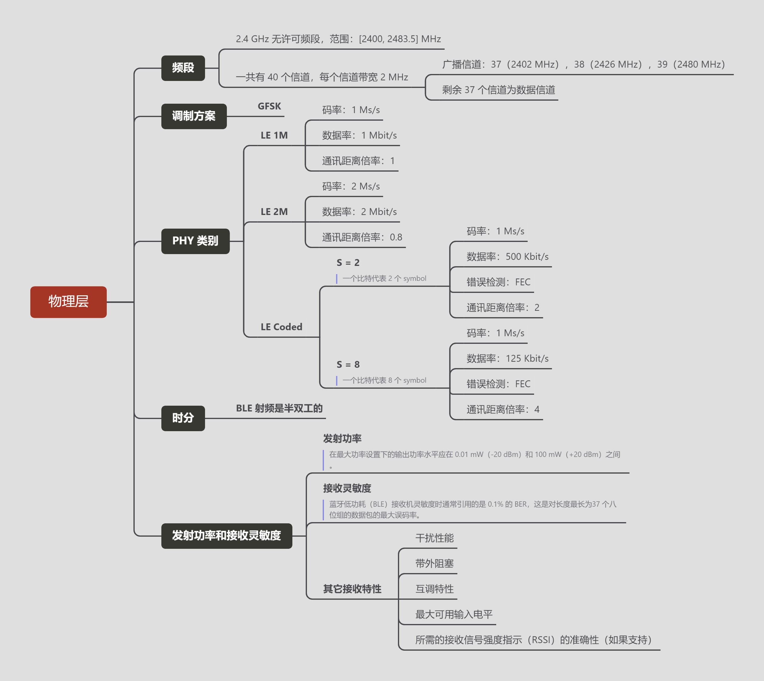 phy_mind_map