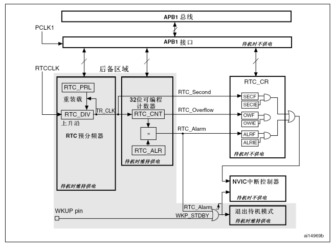 rtc_simplified_block_diagram