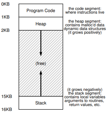 An Example Address Space