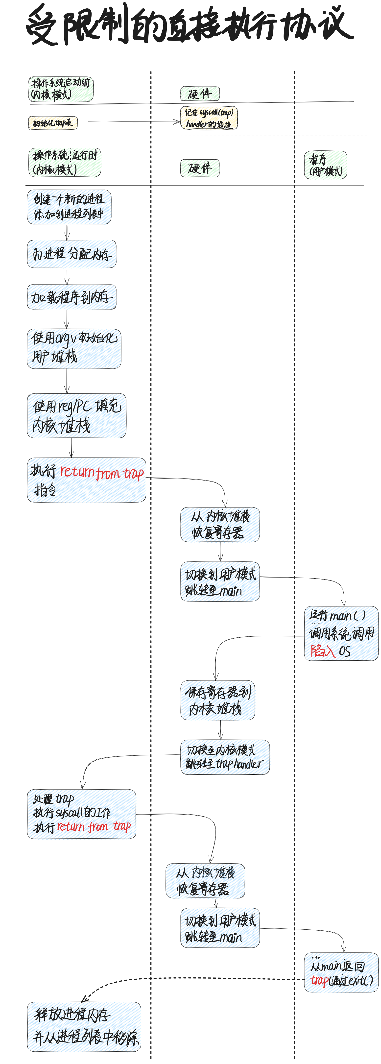 LDE Protocol